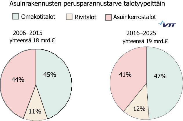 ASPE-mallin mukaan rivi- ja kerrostalot ovat hieman kasvattaneet osuuttaan korjaustarpeesta viime vuosina verrattuna 1980-luvun ja 1990-luvun tarkasteluihin. (ASPE peruslaskelma 2005).