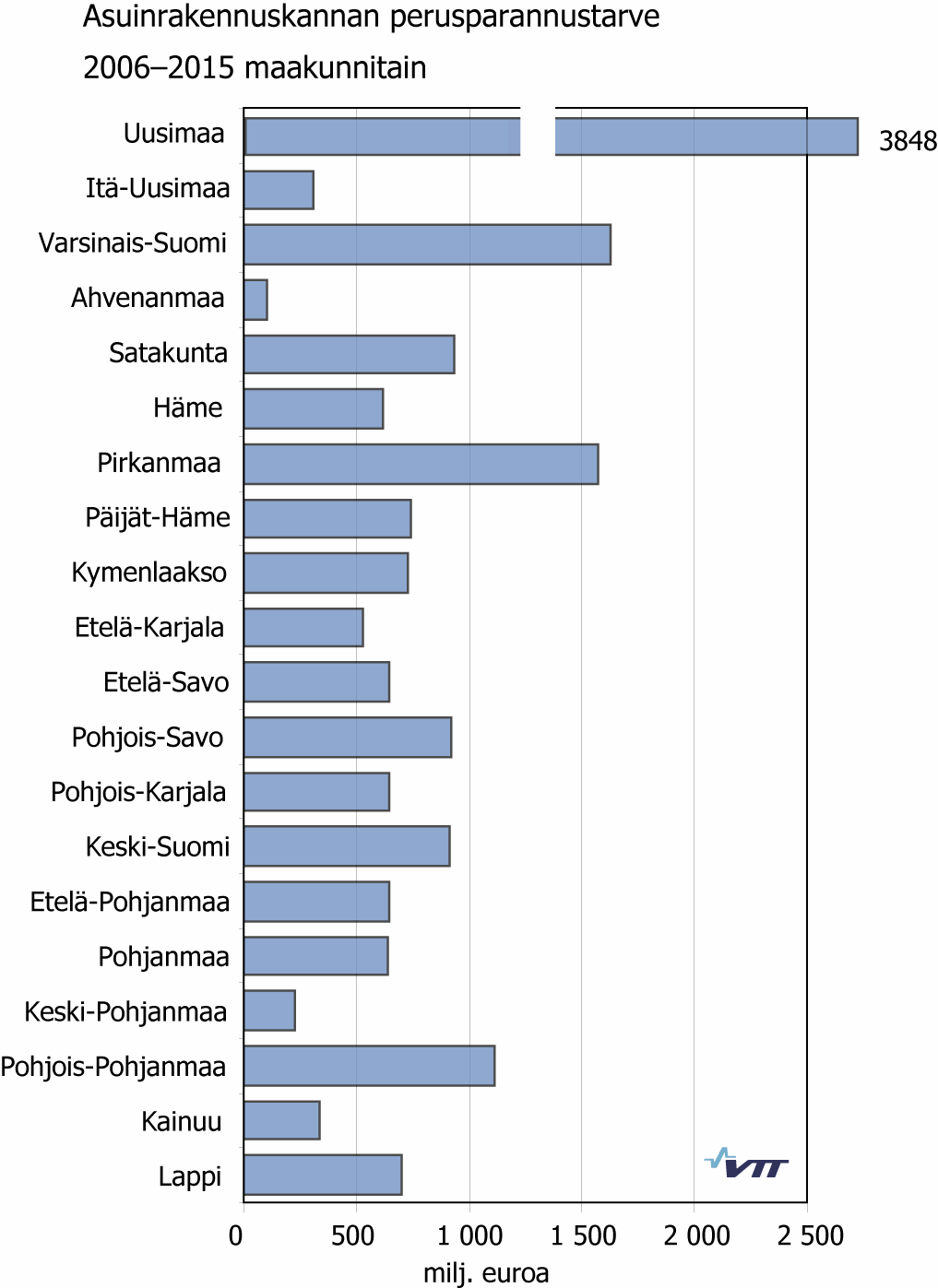 Tuloksen mukaan omakoti- ja rivitalojen perusparannustarve lisääntyy vielä kaudella 2026 2025, mutta kerrostalojen vähenee hieman.