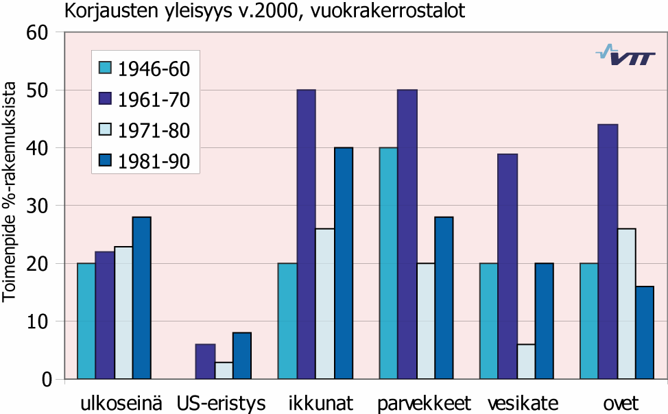 Liite 5 (1/3) Rakennusosien korjaukset, betonielementtijulkisivut asuinkerrostaloissa Asuinkerrostalojen korjaukset Asuinrakennuksissa tehtyjä korjaustoimenpiteitä on tutkittu VTT:llä REMO2000