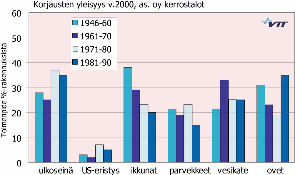 Koska tiedot eivät kuvaa korjaustarvetta, vaan toteutunutta korjaamisen määrää, voidaan tietoja käyttää vain viitteellisinä ASPE mallin korjaustoimia määriteltäessä (kuvat alla).