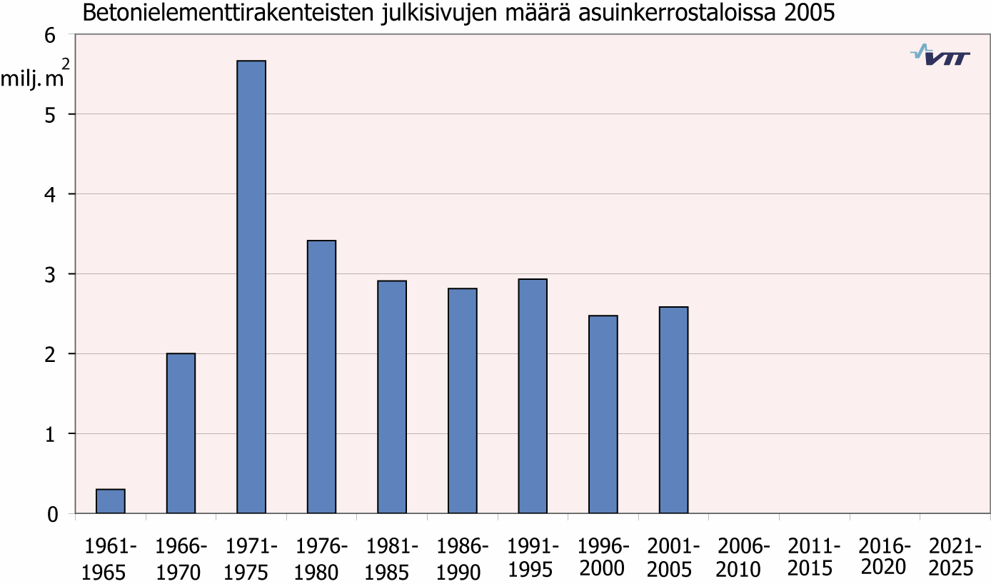 Liite 5 (2/3) Rakennusosien korjauspotentiaalin tarkastelua varten on VTT:llä 1980-luvulla kehitetty ns. KORALLI-malli Erkki Lehtisen, Risto Rintasen ja Terttu Vainion toimesta.