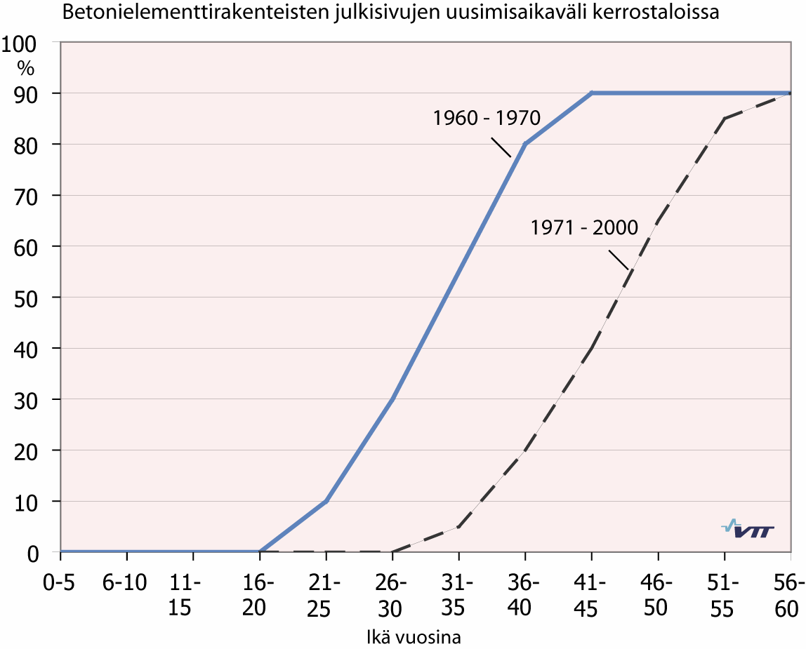 Mikäli 1960-luvun betonielementtisten julkisivujen korjausaikaväli on 20-40 vuotta ja 1970- ja 1980-lukujen korjausaikaväli on 30-60 vuotta (kuva alla), saadaan laskennallinen 1990-, 2000-, 2010-,