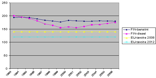 vakiomäärän hiilidioksidipäästöjä. Jokainen ajoneuvossa käytetty bensiinilitra tuottaa hiilidioksidia 2 350 g ja dieselöljylitra vastaavasti 2 660 g.