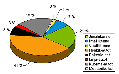 Kuva 14: Eri liikennemuotojen ja ajoneuvotyyppien osuudet Suomen liikenteen