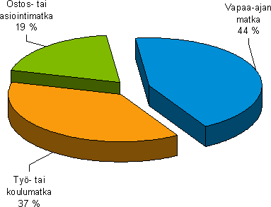 2006 38 Kuva 15: Hiilidioksidipäästöjen jakautuminen ajotarkoituksen