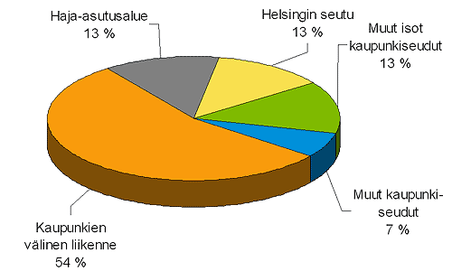 2002 39 Kuva 16: Hiilidioksidipäästöjen jakautuminen sijainnin mukaisesti