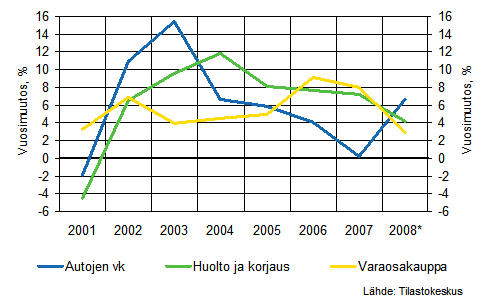 Kuva 18: Ajoneuvojen vähittäiskaupan, huollon ja korjausten sekä varaosakaupan liikevaihdon kehitys Suomessa v. 2001-2008 (vuoden 2008 luku kuvaa ensimmäisen neljänneksen kehitystä) 43 2.