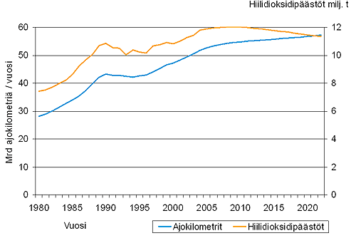 Suomen tieliikenteen hiilidioksidipäästöt ovat ennusteen mukaan ilman eri toimenpiteitä varsin vakaalla tasolla eli hiilidioksidimäärä ei sanottavasti kasva liikenteen ennustetusta kasvusta