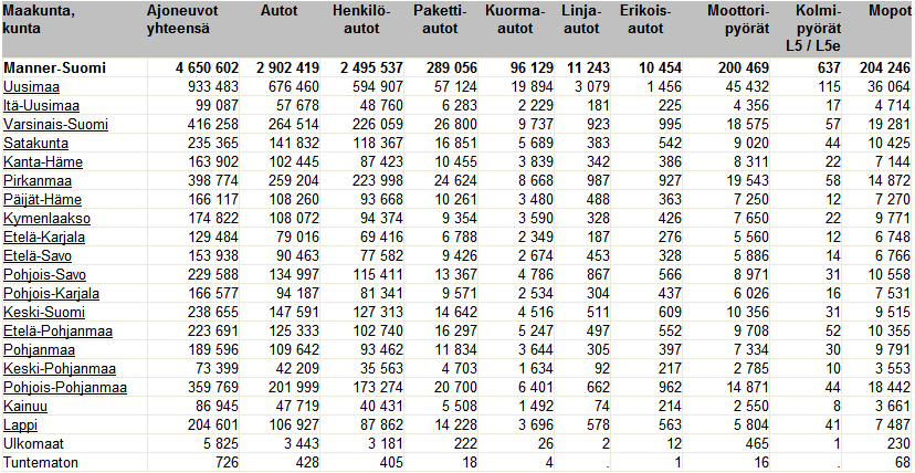 Liite 1: Liikenteessä olevat ajoneuvot 30.9.