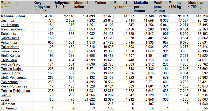 Tilastokeskuksen tilastojen mukaisesti liikenteessä olevat ajoneuvot