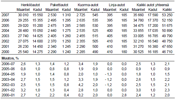 Henkilöliikennesuorite oli vuonna 2007 yhteensä 71 325 milj. henkilökm eli 1,9 % enemmän kuin vuonna 2006. Henkilöautojen henkilöliikennesuorite oli 63 785 milj.