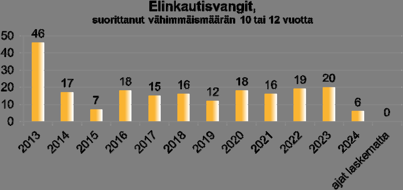 Arviointimenetelmien kehittäminen on keskeistä niin vankilassaoloajan kokonaisuuden kuin vaikuttavuusohjelmiin osallistumisen osalta.