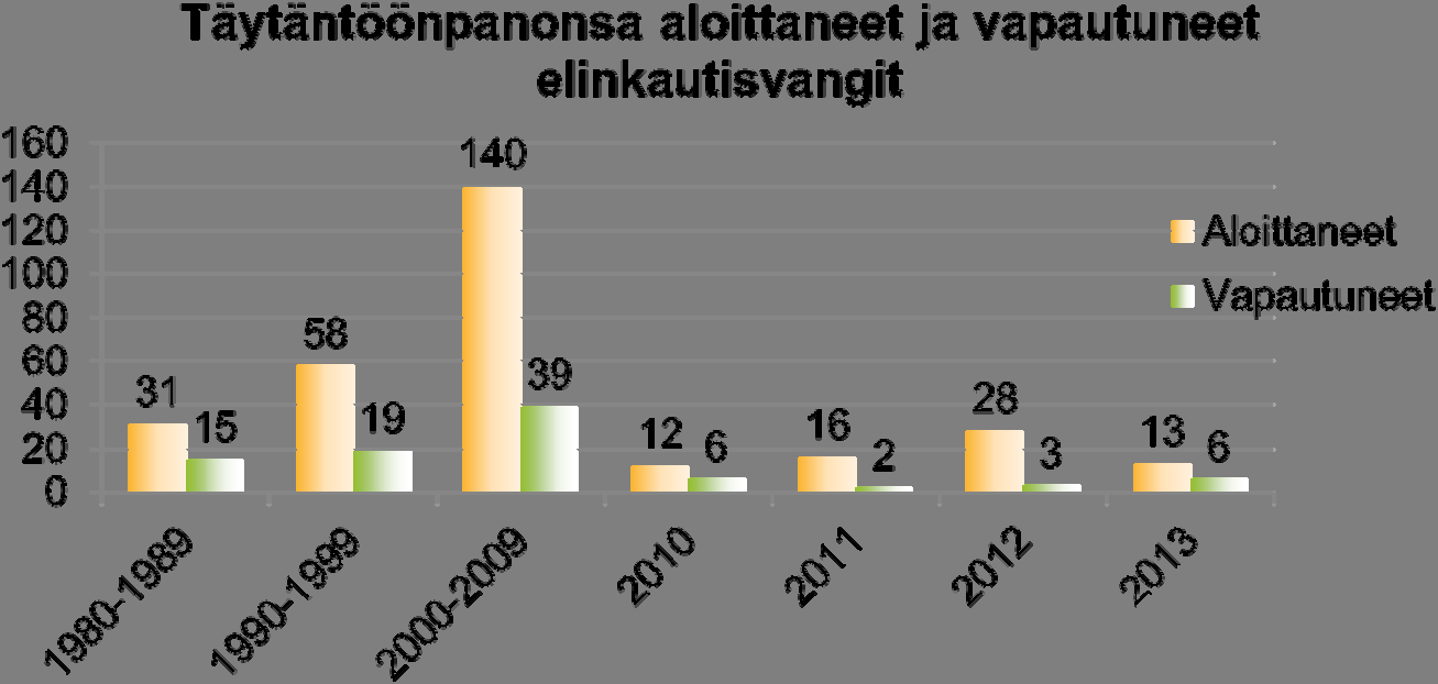 1980-luvulla elinkautisia vapautettiin noin puolet sisään tulleiden lukumäärästä. 1990- luvulla vastaava suhde oli yksi kolmasosa ja 2000-luvulla runsas 28 %.