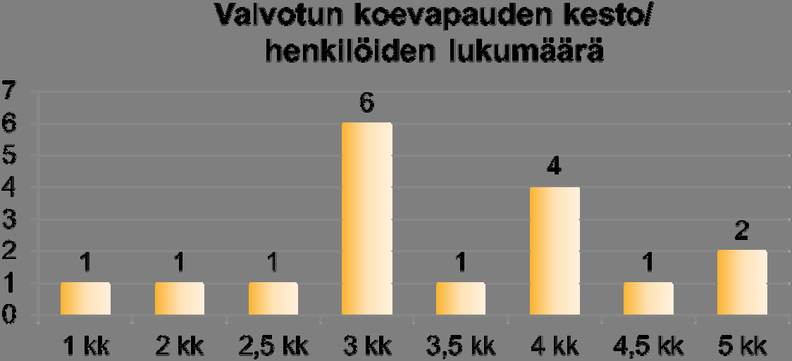 koneilla onnistunut kausi oli 1-3 kuukautta. Yhden valvottu koevapaus keskeytettiin heti sen alettua. Yksi rikkoi peräti viisi kertaa.