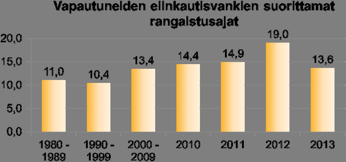 Kuvio 4 Elinkautisvankeuden pituus (vuosina) eri aikoina Elinkautisen vankeuden keskimääräinen pituus on vaihdellut eri aikoina, jopa viimeisen 30 vuoden aikana.