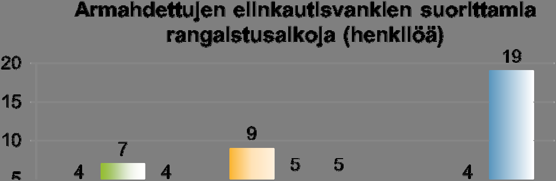 Kuvio 5 Armahdettujen elinkautisvankien elinkautisen vankeuden hajontaa 1980 - maaliskuulle vuonna 2007 1980-luvulla painopiste oli jaksolla 10-12 vuotta, 1990-luvulla melkein puolet armahdettiin