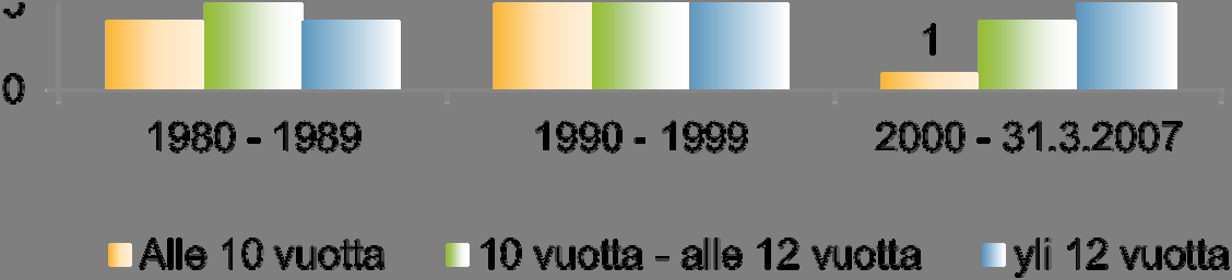 Taulukko 10 Helsingin hovioikeuden vapauttamien elinkautisvankien suorittamia rangaistusaikoja (1.4.2007-31.12.2010 yhteensä 21 henkilöä) Rangaistusajan pituus Henkilöitä 1.4.2007-2011 2012 2013 31.