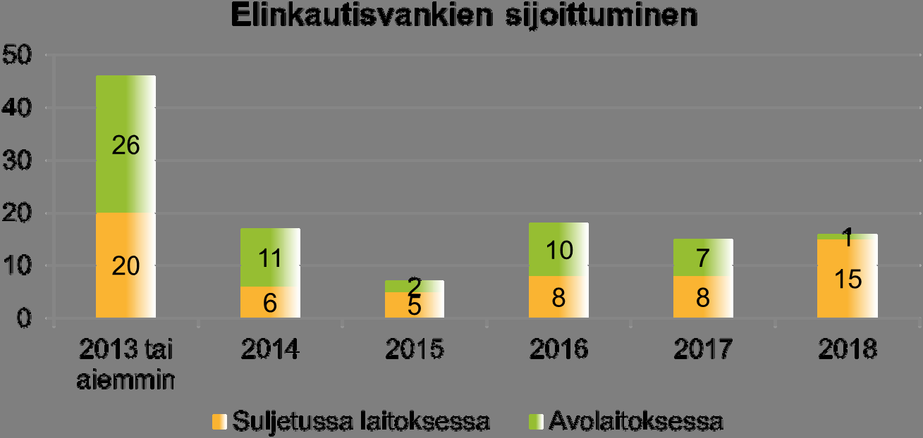 mista laitoksista päiväjärjestykseltään avoimempiin ja valvonnan tasoltaan vähemmän intensiivisiin suljettuihin laitoksiin.