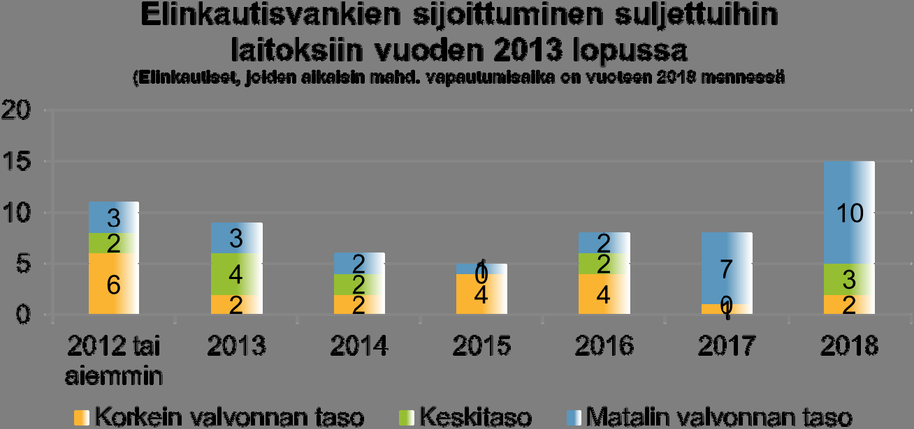 Taulukko 23 Elinkautisvankien sijoittuminen suljettuihin laitoksiin vuoden 2013 lopussa (Arola-Järven ehdotuksen mukaiset turvatasot mukailtuna) Aikaisin mahdollinen Korkein Keskitaso Matalin