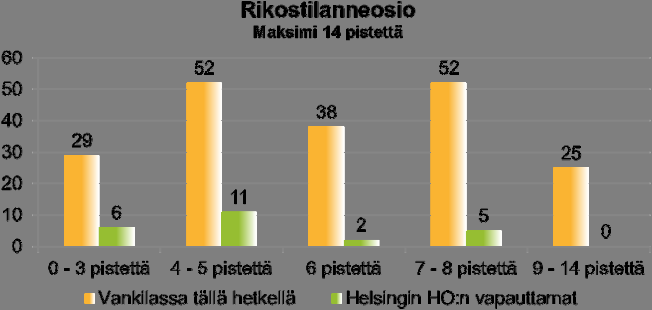 Kuvio 10 Vankilassa olevien ja Helsingin hovioikeuden vapauttamien elinkautisvankien rikostilanne Korkeimpaan ryhmään eli pisteisiin 9-14 ei sijoittunut ketään jo vapautettua elinkautista.