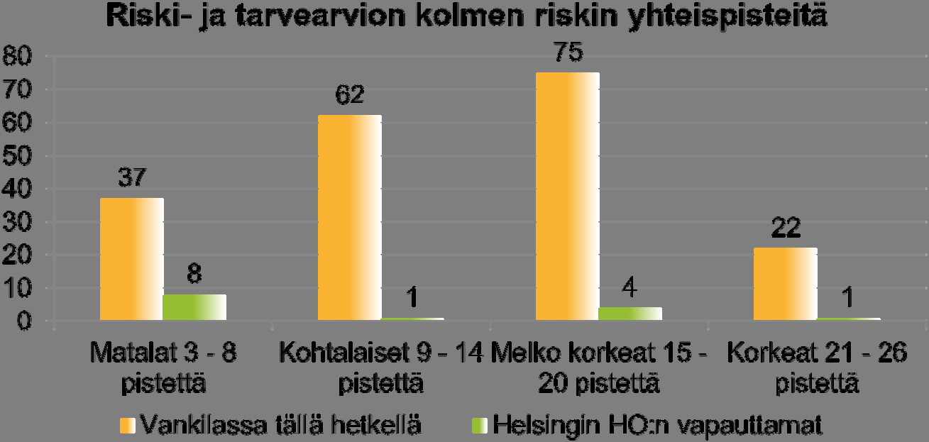 Vapautetuista seitsemällä oli kuusi pistettä ja kahdellatoista elinkautisella pistehajonta oli välillä 11-15.