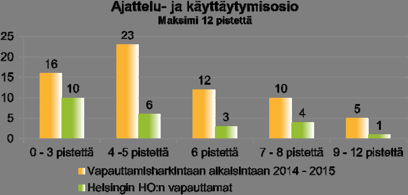 Vapautetuista kahdella kolmasosalla oli tässä osiossa pisteitä alle kuusi. Tänä ja ensi vuonna mahdollisesti vapautettavien ryhmässä alle kuuden pisteen jäi vajaat 60 %.