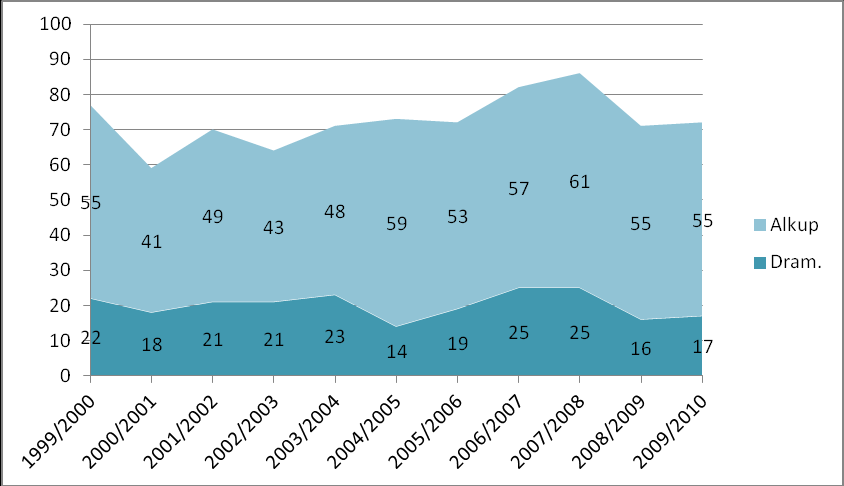 Produktioista pois on jätetty musiikkiteatteri, lasten- ja nuortenteatteri, nukketeatteri, tanssiesitykset ja Ilonan kategoria muut esitykset, jotka edustavat erilaisia esittämisen ja teatterin