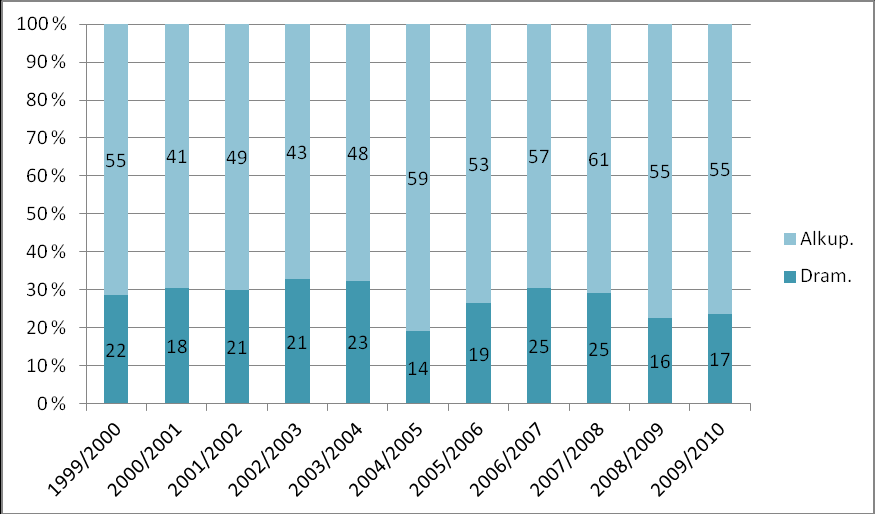 dramatisointien osuudet ensi-illoista ovat pysyneet suhteellisen tasaisina, joskin vuosittaista vaihtelua on ollut. Kaavio 2.