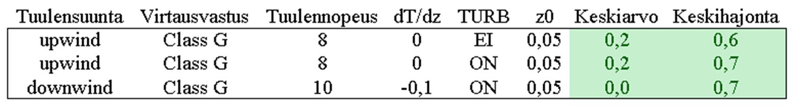 tapaus nro 1) Nämä kaksi mallinnusta olivat upwindtilanteita ominaisvirtausvastusluokalla G. Lisäksi yksi downwind-mallinnus antoi keskiarvoltaan samoja ekvivalenttitasoja kuin oletusparametrit.