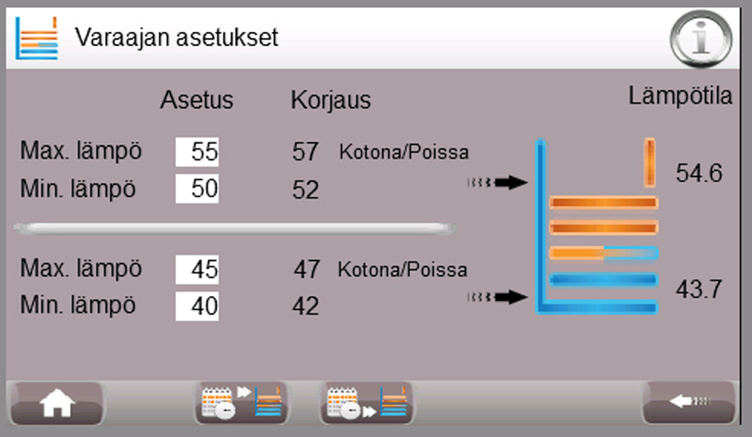 Varaajan alaosan tehdasasetukset ovat 40 (min) ja 45 (max). Varaajan yläosan tehdasasetukset ovat 50 C (min) ja 55 C (max). 3.4.9.