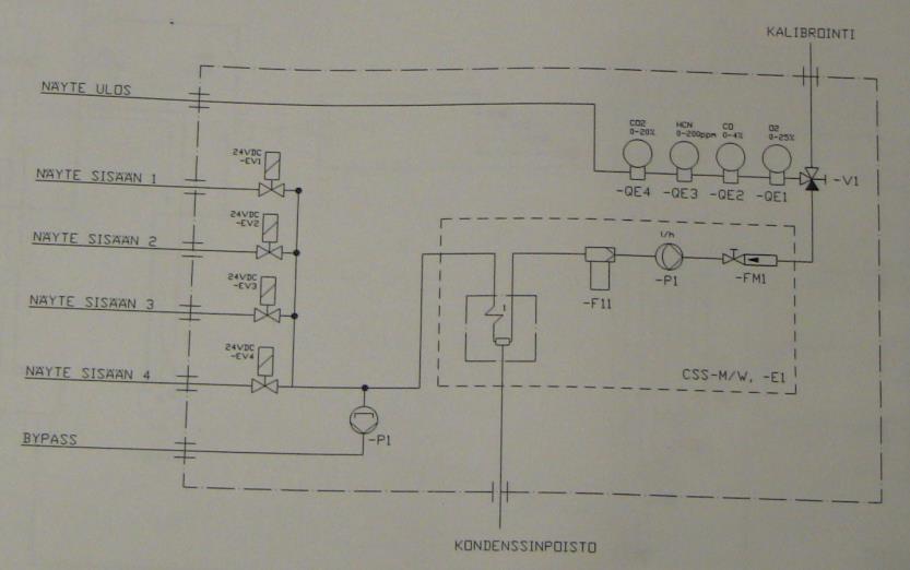 12 (24) Paloteatterin kaasupitoisuuksien mittauspisteet sijaitsevat auditoriosta katsottuna polttotilan oikeanpuoleisella sivuseinällä kolmella korkeudella: 39 cm, 157 cm ja 237 cm lattiatasosta.