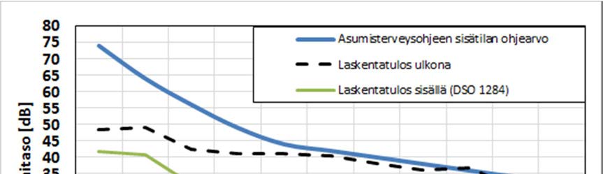 Sivu 10 (13) Kuva 3. Pientaajuisen melun taso lähimmän loma-asuinrakennuksen R1 ulkopuolella hankevaihtoehdossa Vestas V126 3.