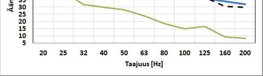 Kohteen ilmaäänieristävyyttä ei kuitenkaan tunneta. Iin Olhavassa mitattiin normaalin kesämökin ilmaäänen eristävyyttä v. 2013.