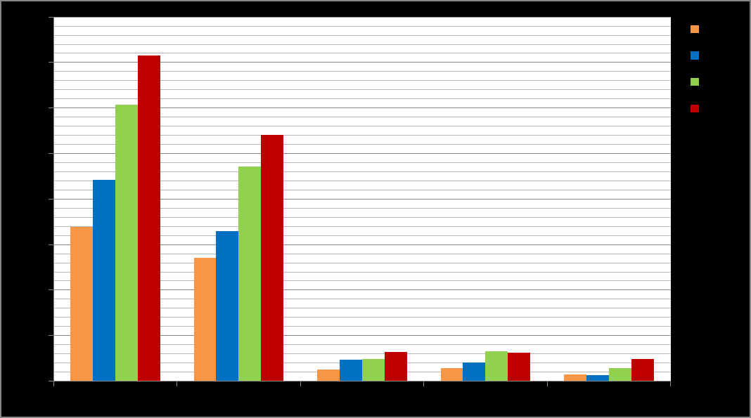 Suomen Nuorisosirkusliiton jäsensirkusten harrastajamäärät vuosina 2010 2013. Suomen Nuorisosirkusliiton jäsensirkusten harrastajamäärät vuosina 2010 2013.