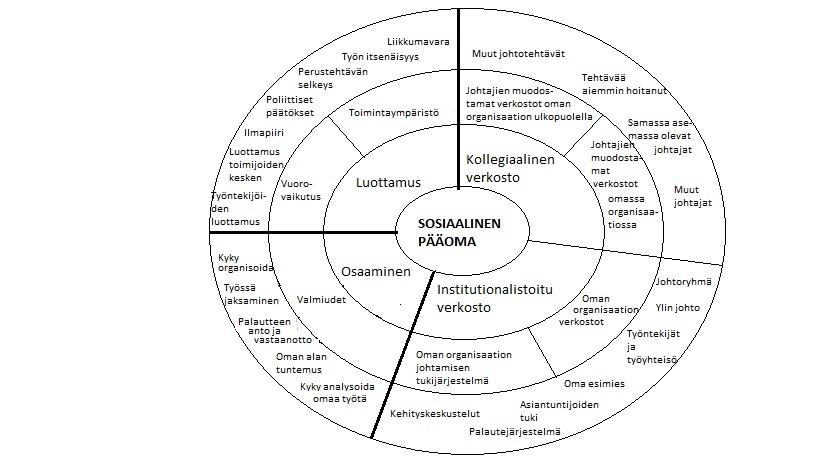 50 johtajaansa. Luottamus korostui haastateltujen kokemuksissa johtamistyön tuesta. Luottamus on myös keskeinen elementti sosiaalisessa pääomassa.