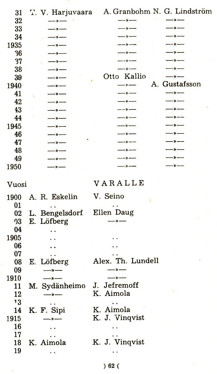 ,.., 31.J... V. Harjuvaara A. Granbohm N. G. Lindstrom 32 -li>- 33 34 1935 16 17 -lo- -lo- 38 39 Otto Kallio 1940 A. Gustafsson 41 42 43-44 -)t- - 1945 -lo- -'»- 46 47 48 49-1950 Vuosi VARALLE 1900 A.