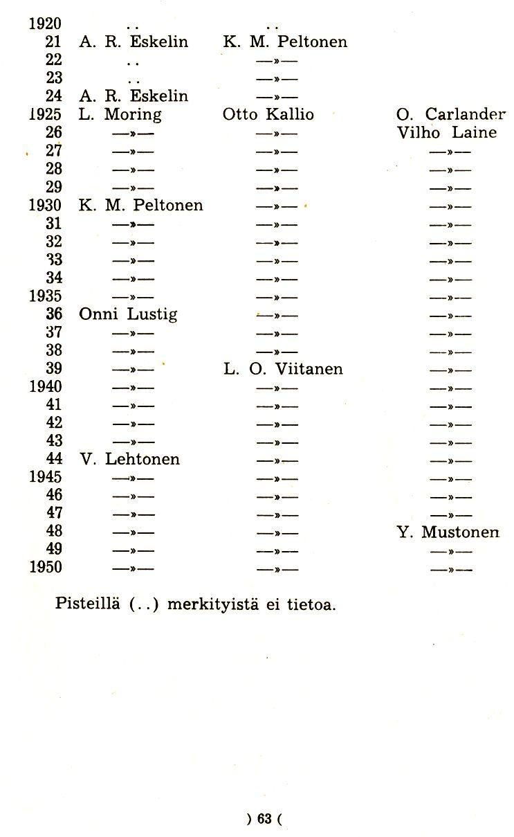 1920 21 A. R. Eskelin K. M. Peltonen 22 -,.- 23 -,.- 24 A. R. Eskelin -,.- 1925 L. Moring Otto Kallio O. Carlander 26 -,.- -,.- Vi1ho Laine 27 -,.- -,.- -,.- 28 -lo- -,.- -,.- 29 -lo- -,.