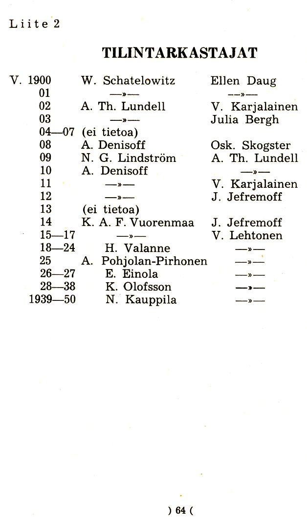 Liite 2 TILINTARKASTAJL\T V. 1900 W. Schatelowitz Ellen Daug 01-02 A. Th. Lundell V. Karjalainen 03 Julia Bergh 04-07 (ei tietoa) 08 A. Denisoff Osk. Skogster 09 N. G. Lindstrom A. Th. Lundell 10 A.