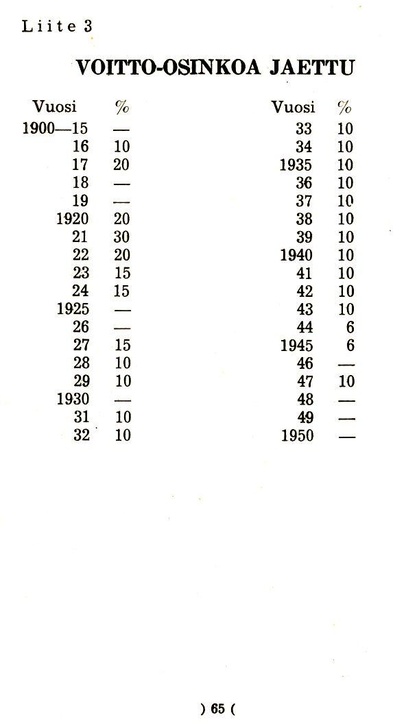 Liite 3 VOITTO-OSINKOA JAETTU Vuosi % Vuosi % 1900-15 33 10 16 10 34 10 17 20 1935 10 18 36 10 19 37 10 1920 20 38 10 21 30 39