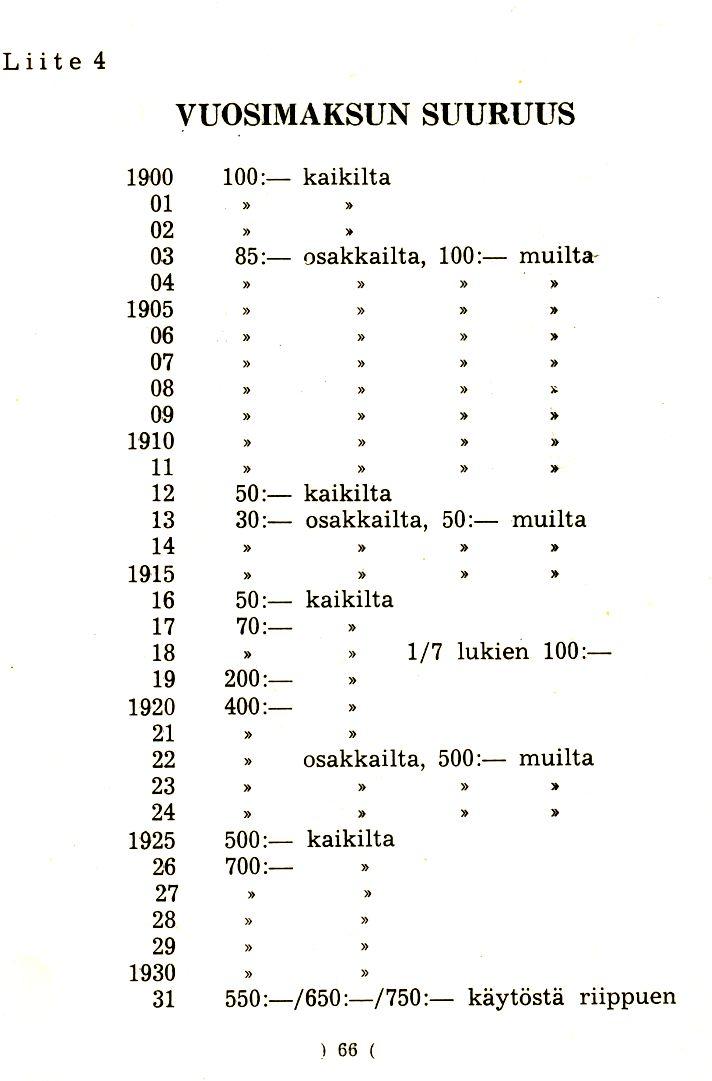 Liite 4 VUOSIMAKSUN SUURUUS 1000 100:- kaikilta 01»» 02»» 03 85:- osakkailta, 100:- muilta- 04»»»» 1905»»» :It 06»»»» 07»»»» 08»»» 1> 09»»»» 1910»»»,.