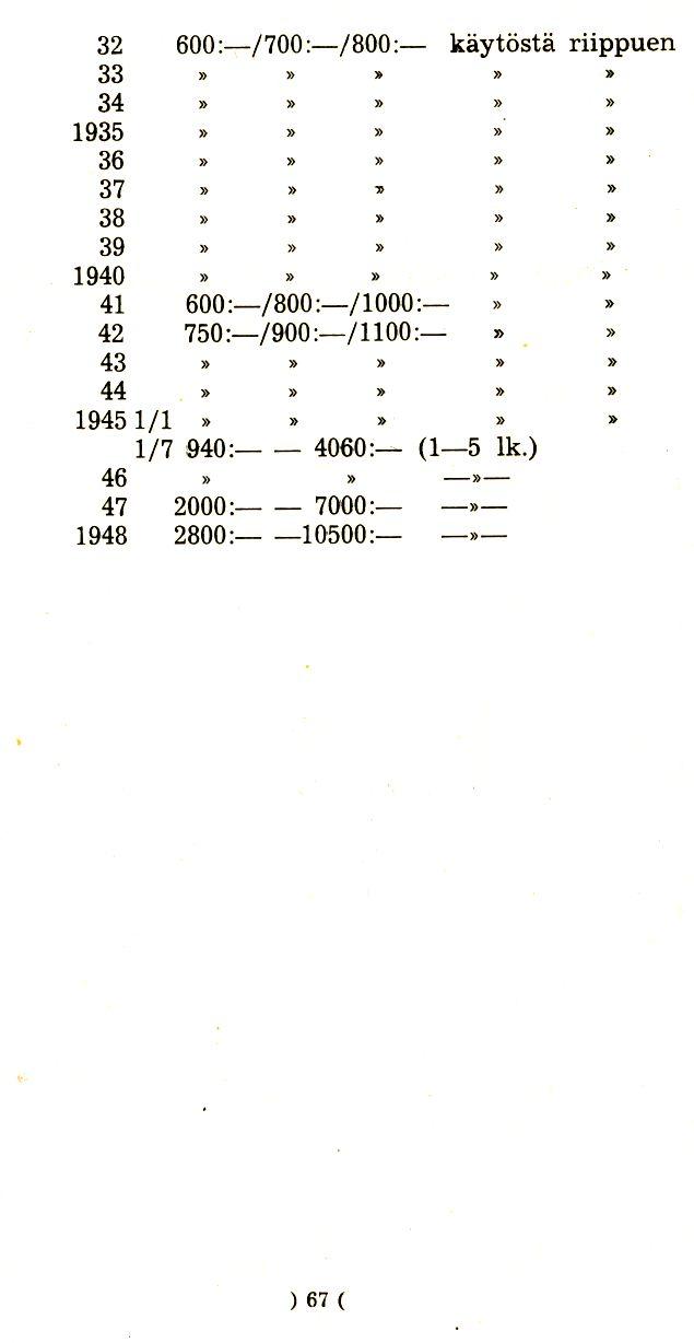 32 600:-/700:-/800:- kaytosta riippuen 33»» l> l> l> 34»» l>»» 1935»» lo l> l> 36»» lo»» 37»»,.» lo 38»» l>»,.