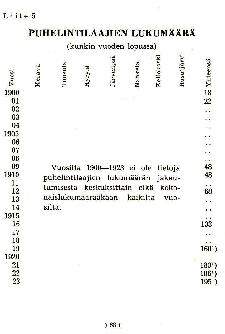 Liite5... Ul o ;j l> 1900 '01 02 03 04 1905 06 07 08 09 1910 11 12 13 14 1915. 16 17 18 19 1920 21 22 23 PUHELINTILAAJIEN (kunkin vuoden lopussa) LUKUMAARA :CO....:; :co..!o: :!U co 0- co en r-.