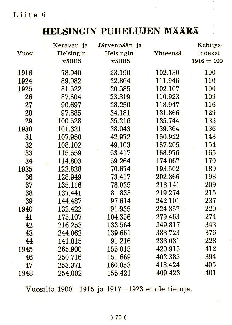 L i i t e 6 HELSINGIN PUHELUJEN MAARA Keravan ja Jarvenpaan ja Kehitys- Vuosi Helsingin Helsingin Yhteensa indeksi valilla valilla 1916 = 100 1916 78.940 23.190 102.130 100 1924 89.082 22.864 111.