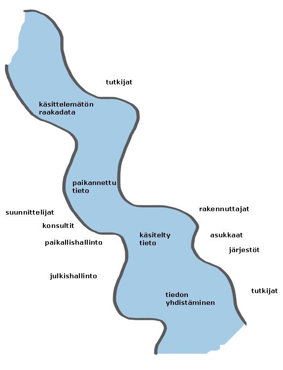 PehmoGISin tuottaman tiedon moninaisuus Kokemukset pehmogis menetelmästä osoittivat, että asukkaiden tuottama tieto elinympäristön laatutekijöistä on monipuolista ja eriasteista.