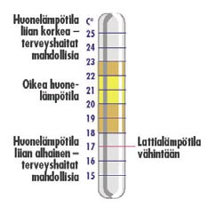 14 Numero 2 / 2005 Huoneiston LÄMPÖTILA Huonelämpötila Oikea huonelämpötila (20-22 astetta) on kaiken lähtökohta. Säädä ja vaadi itsellesi sopiva lämpötila.