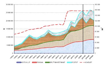 Numero 2 / 2005 5 Pääomakulut katetaan kokonaisuudessaan pääomavuokralla. Vuoden 2006 talousarviossa pääomakulut ovat 7 805 854 euroa.