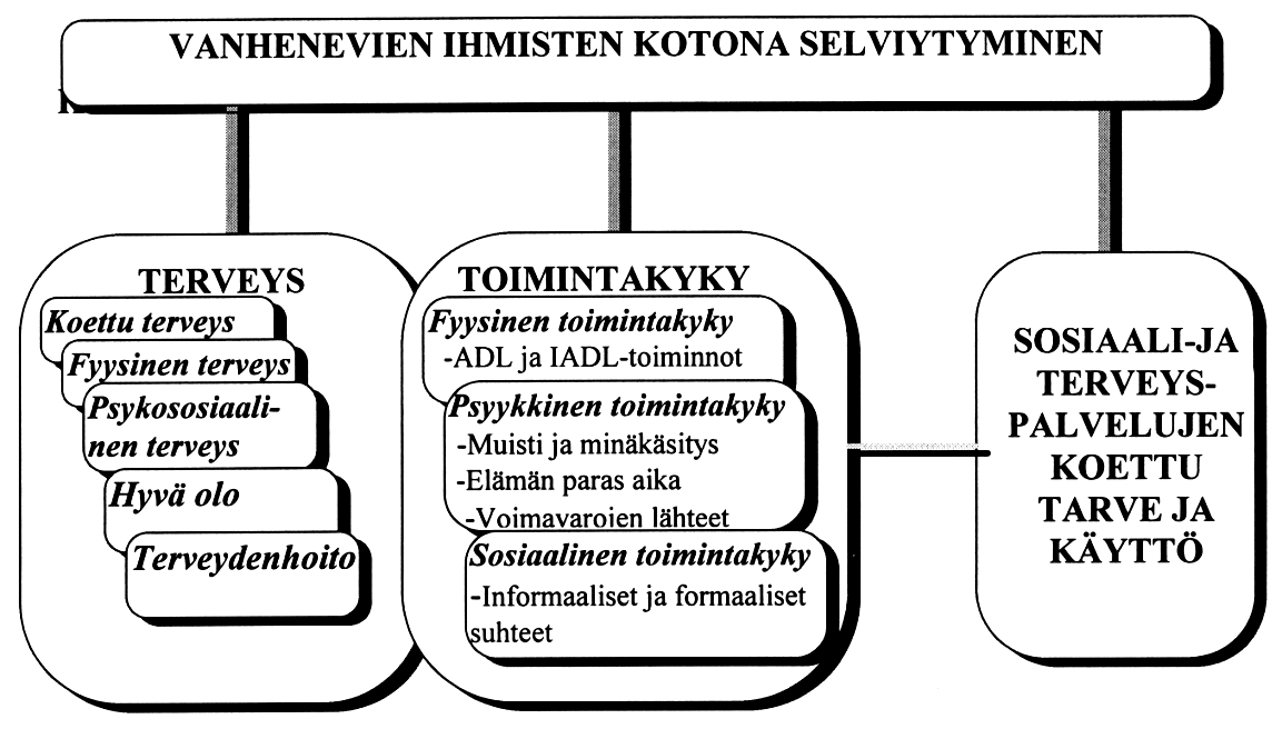 48 myös edistää vanhenevien ihmisten kotona selviytymistä.