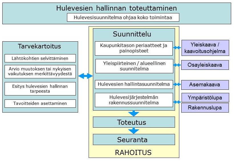 Hulevesiohjelman tavoitteet Päätavoitteet 1) Selkeä vastuunjako ja menettelytavat sekä sitoutuminen toimintaan 2) Toimiva hulevesitalous; riittävät resurssit ja kustannukset tasapainossa 3) Hyvä