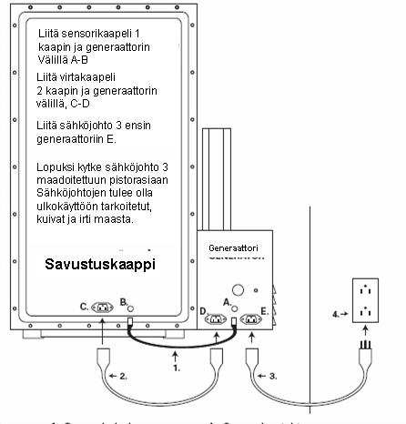 Asenna Digitaalinen savugeneraattori (katso sivu 4) 1. Kiinnitä savugeneraattori (1) savustuskaappiin (2) nostamalla generaattorin vastus kaapin kyljessä olevasta pyöreästä reiästä sisään.