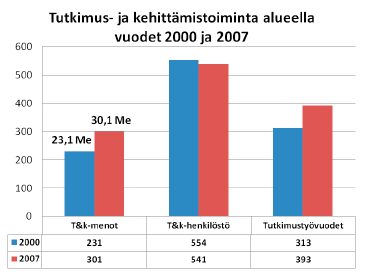 Koulutusrakenne Kuvat 14 ja 15 havainnollistavat alueen koulutustasoa.